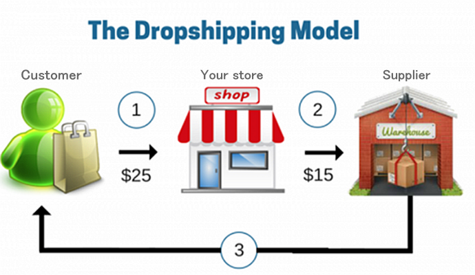 Drop Shipping Wholesaler, Drop Shipping Retailer, Drop Shipping Manufacturer, Drop Shipping Seller, Drop-Shipping, Dropshipping
